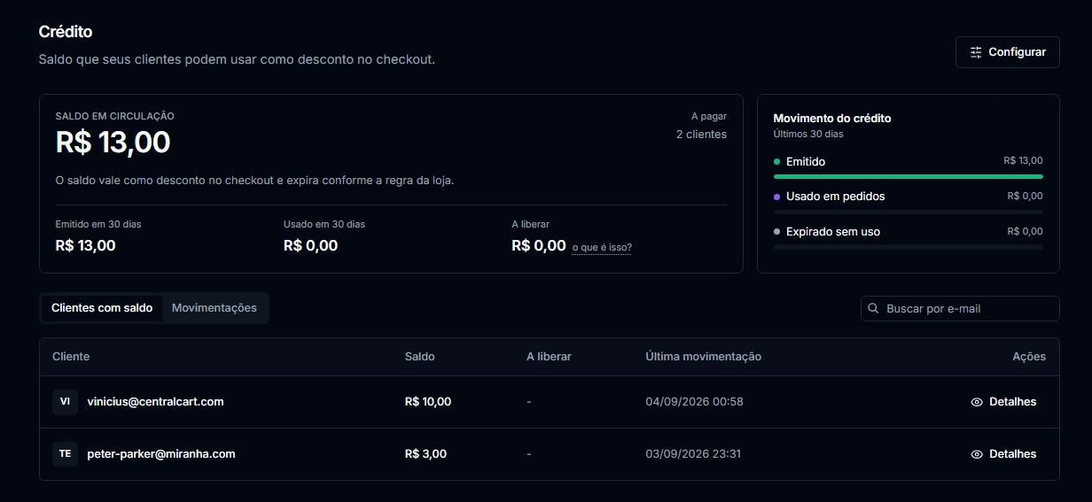 Área de crédito no painel da CentralCart, com o saldo em circulação, o movimento do crédito nos últimos 30 dias e a lista de clientes com saldo