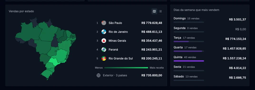 Gráfico de vendas por estado, com o mapa do Brasil e o ranking, ao lado do gráfico de dias da semana que mais vendem
