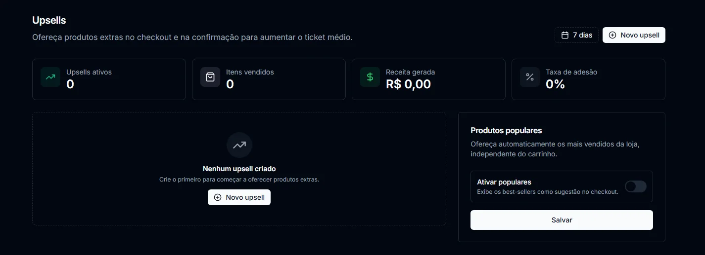 Painel de upsells com as métricas de upsells ativos, itens vendidos, receita gerada e taxa de adesão
