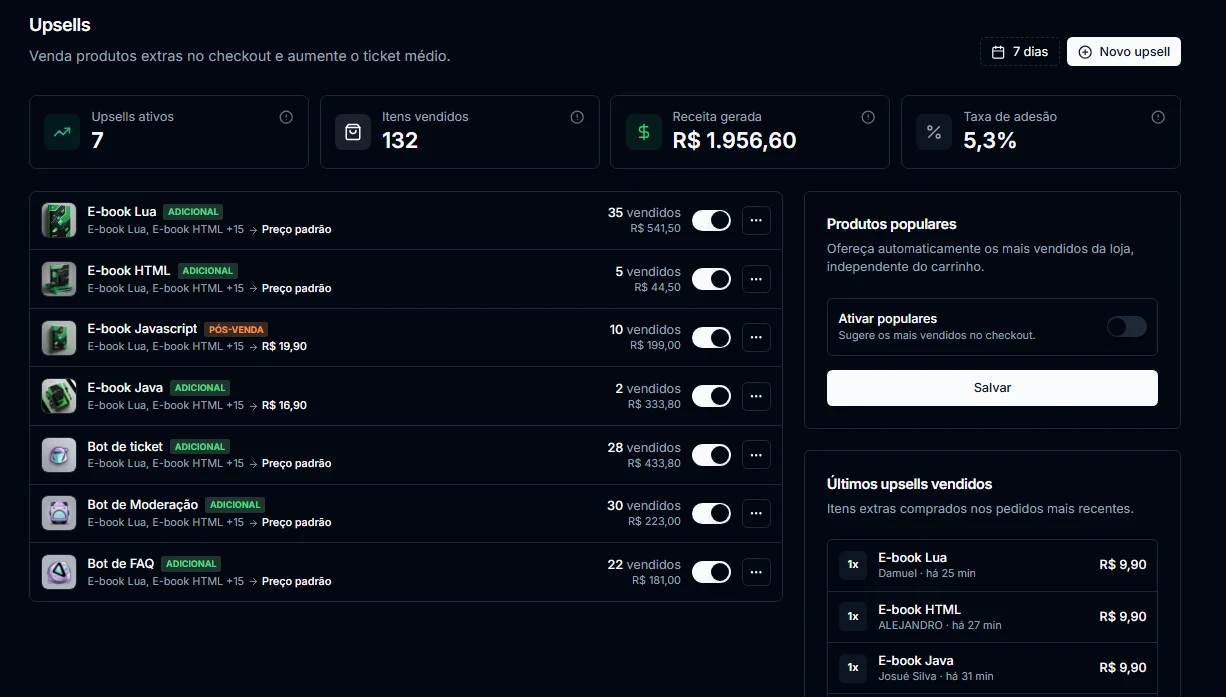 Painel de upsells com upsells ativos, itens vendidos, receita gerada, taxa de adesão e a lista dos últimos vendidos