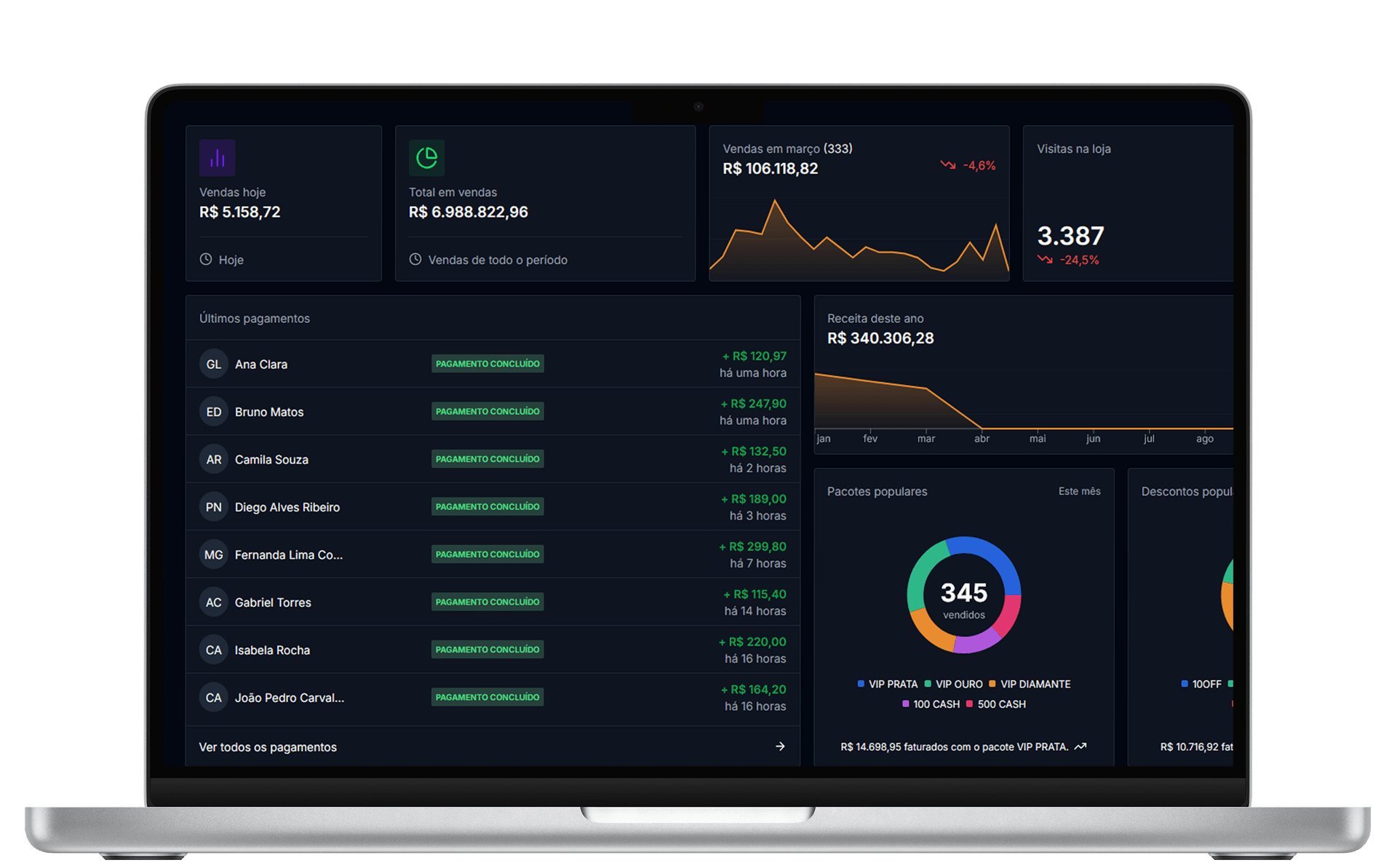 Painel de analytics da CentralCart, com vendas do dia, total em vendas, visitas na loja e os pacotes mais vendidos