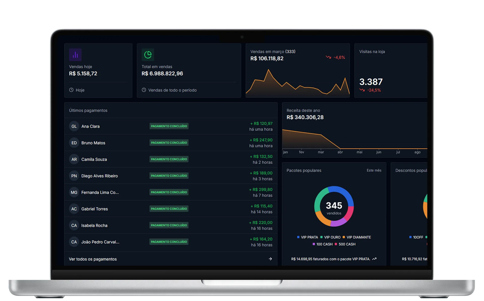 Painel de analytics da CentralCart, com vendas do dia, total em vendas, visitas na loja e os pacotes mais vendidos